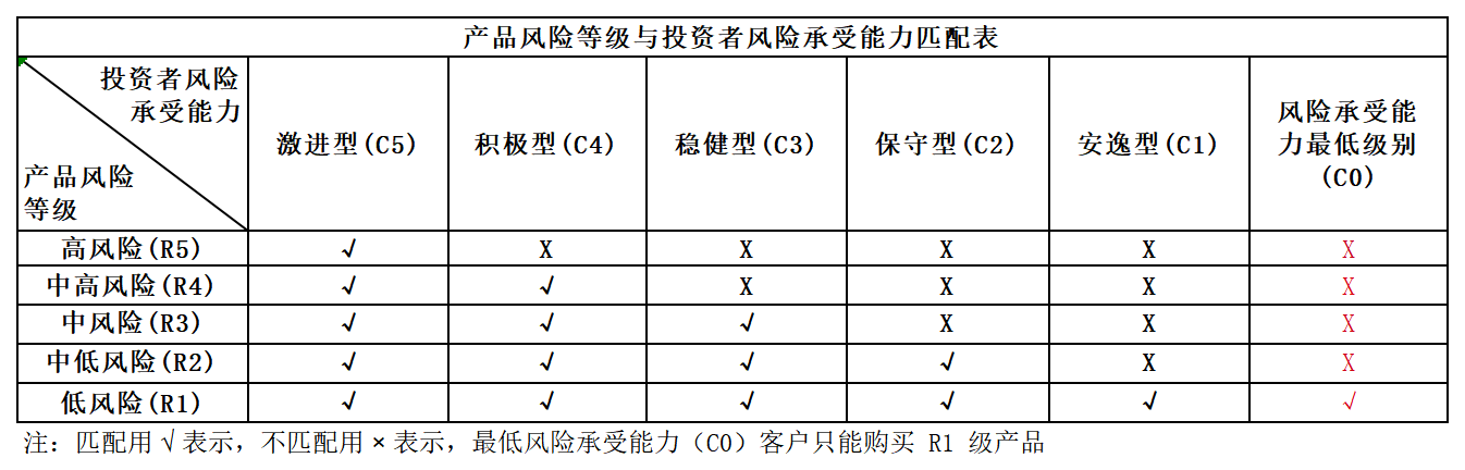 產(chǎn)品風(fēng)險與投資者風(fēng)險承受等級匹配表_Sheet1.png